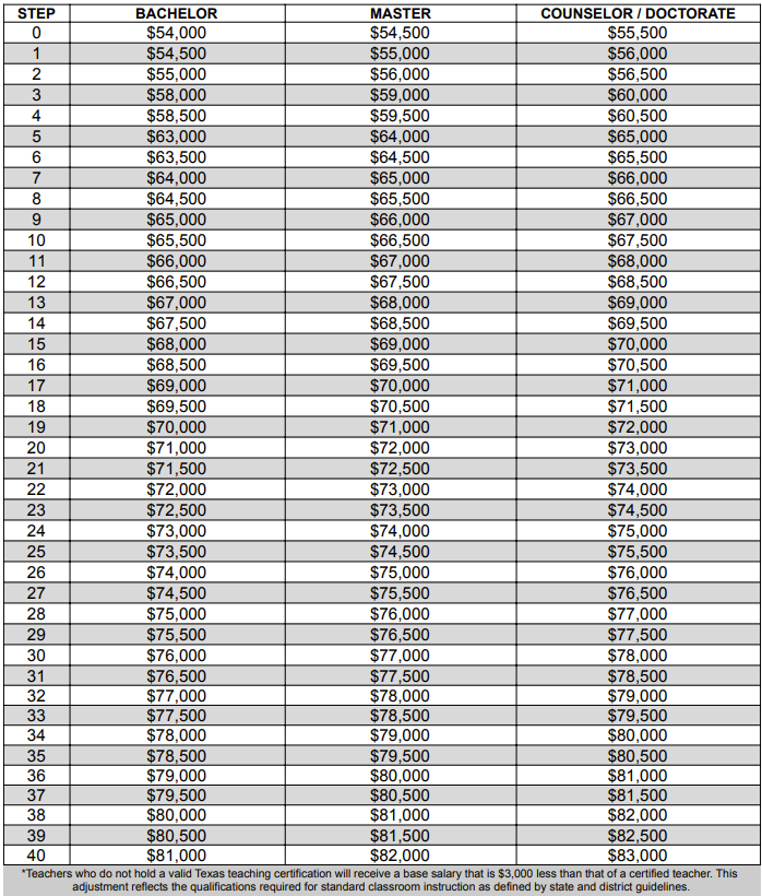 BANDERA ISD 2025–2026 hiring pay scale