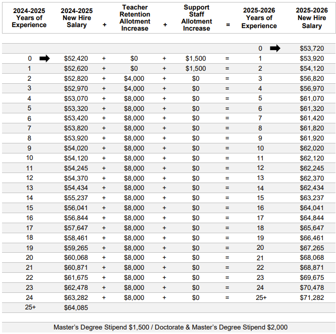 BLANCO ISD 2025–2026 hiring pay scale
