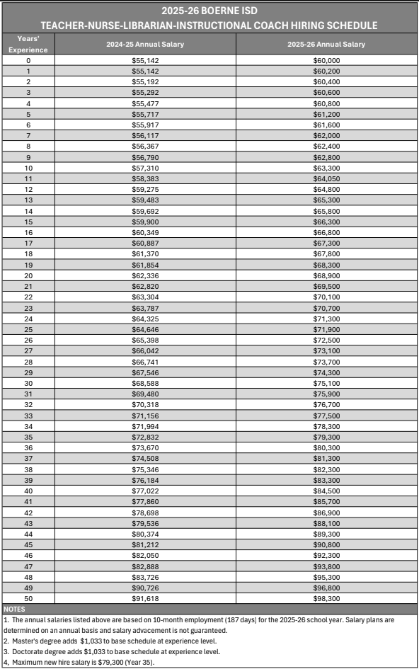BOERNE ISD 2025–2026 hiring pay scale