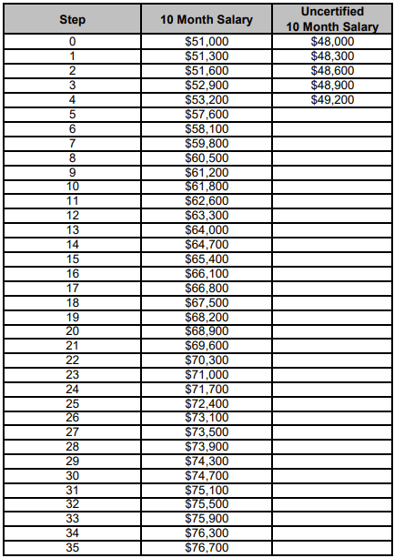 CENTER POINT ISD 2025–2026 hiring pay scale