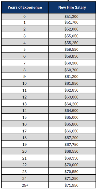 COMFORT ISD 2025–2026 hiring pay scale