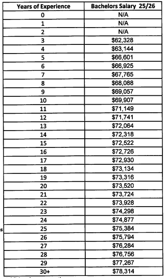 EAST CENTRAL ISD 2025–2026 hiring pay scale