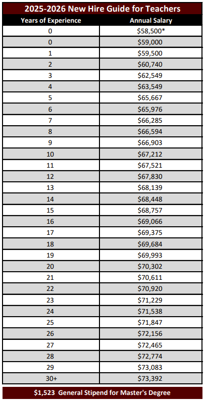 EDGEWOOD ISD 2025–2026 hiring pay scale