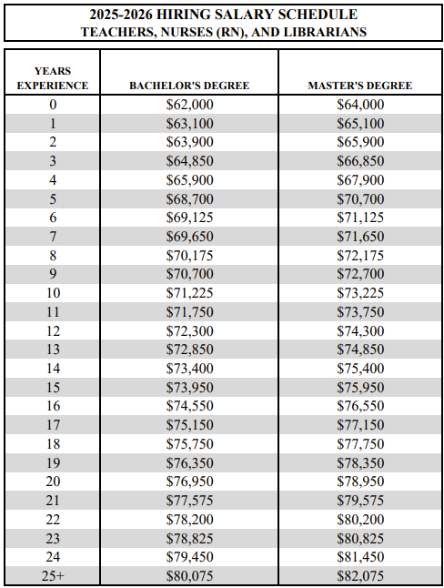FT SAM HOUSTON ISD 2025–2026 hiring pay scale