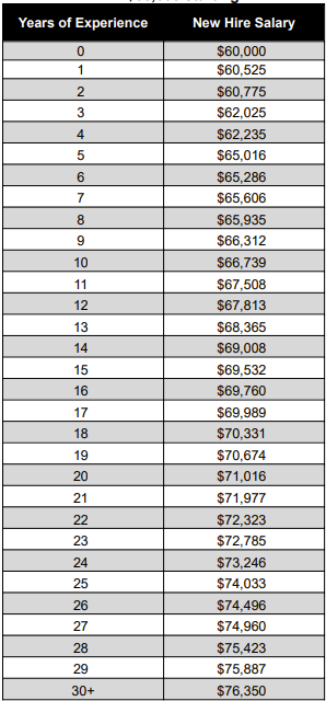 HARLANDALE ISD 2025–2026 hiring pay scale