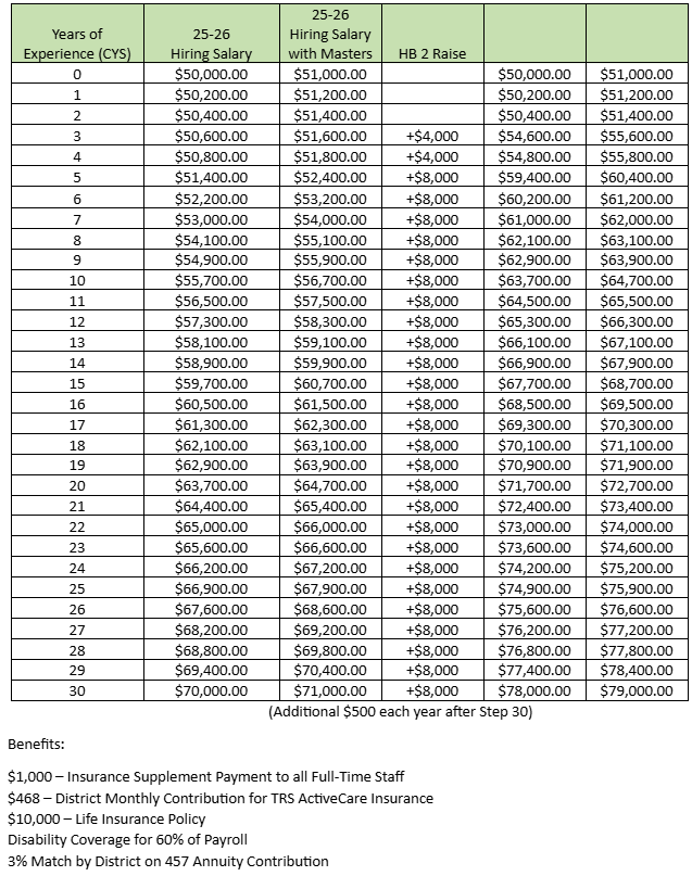HUNT ISD 2025–2026 hiring pay scale