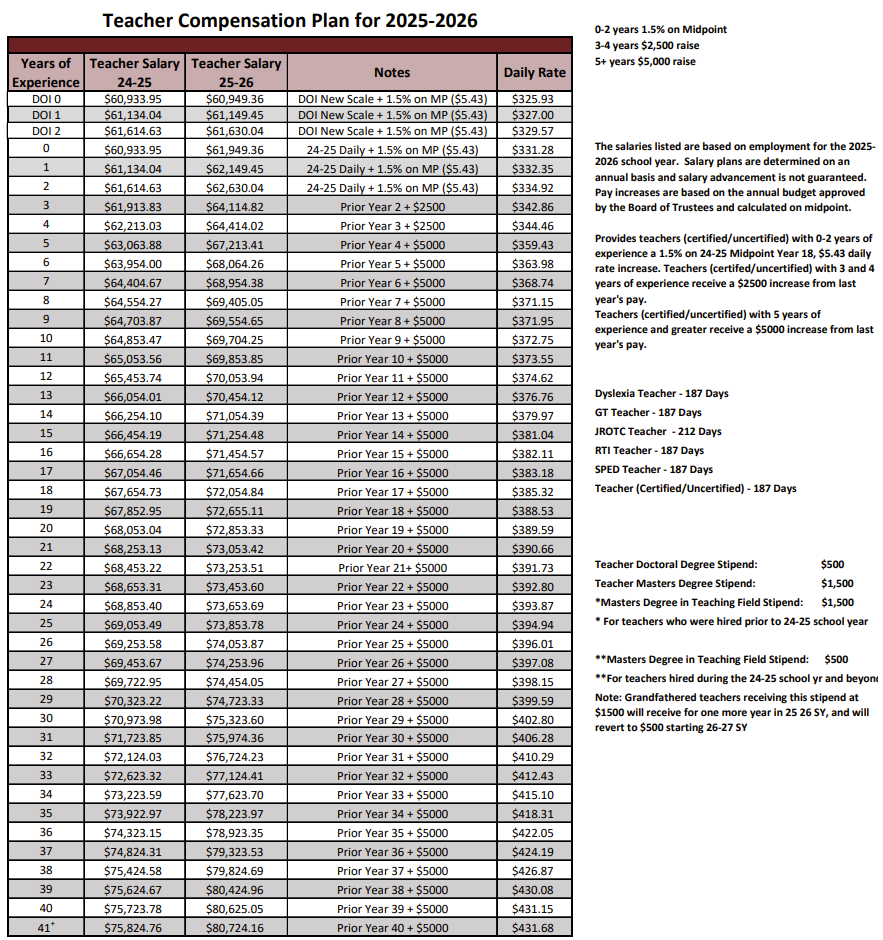 JUDSON ISD 2025–2026 hiring pay scale