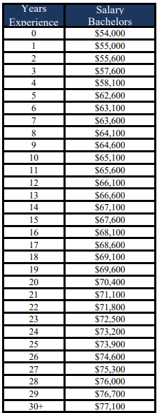 KERRVILLE ISD 2025–2026 hiring pay scale