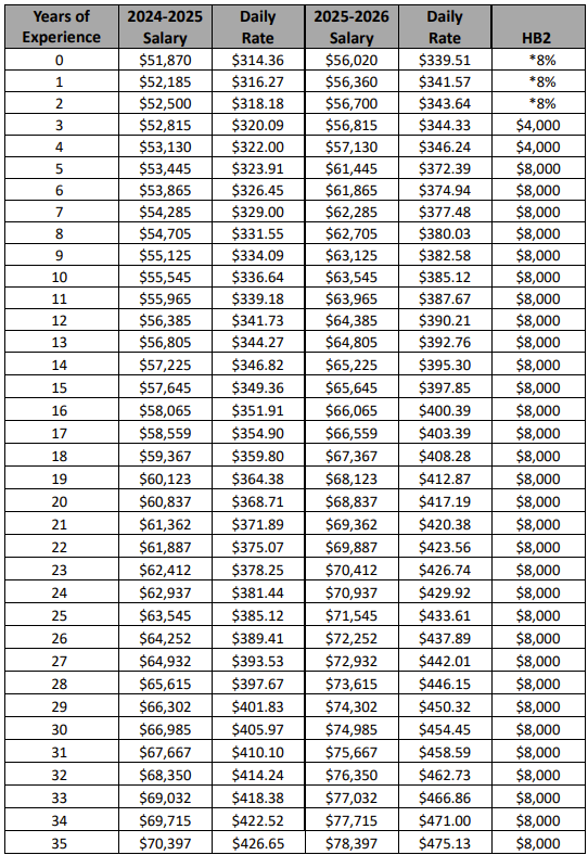 LA VERNIA ISD 2025–2026 hiring pay scale