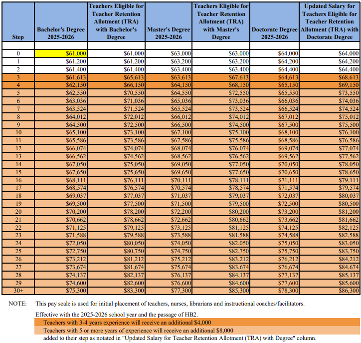 LACKLAND ISD 2025–2026 hiring pay scale