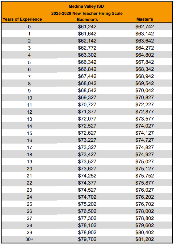 MEDINA VALLEY ISD 2025–2026 hiring pay scale