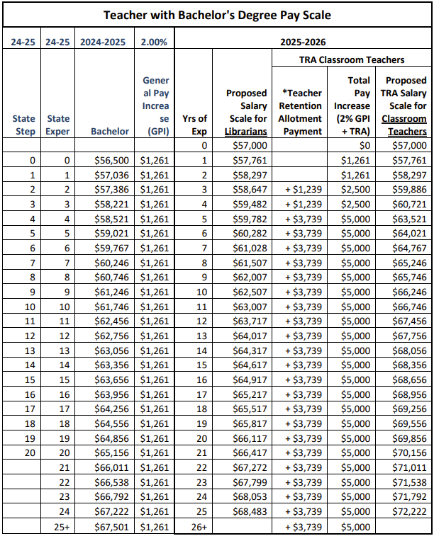 NEW BRAUNFELS ISD 2025–2026 hiring pay scale