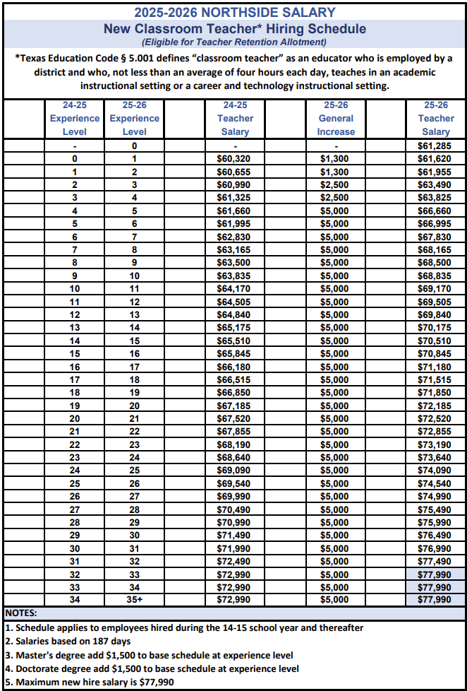 NORTHSIDE ISD 2025–2026 hiring pay scale