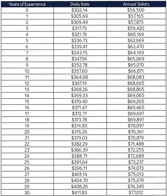 SCHERTZ-CIBOLO-U CITY ISD 2025–2026 hiring pay scale