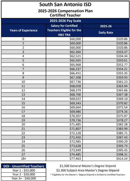 SOUTH SAN ANTONIO ISD 2025–2026 hiring pay scale