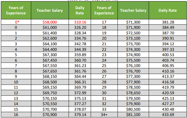 SOUTHWEST ISD 2025–2026 hiring pay scale